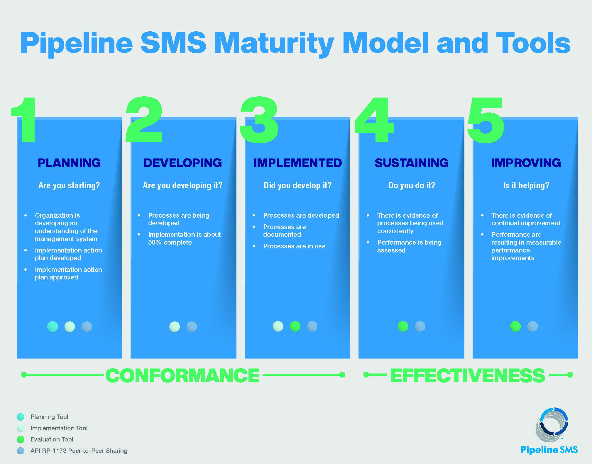 Pipeline SMS Maturity Model
